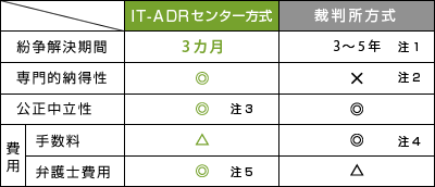 ＩＴ紛争解決方式 比較表