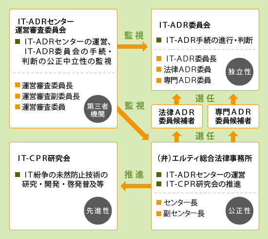 組織図